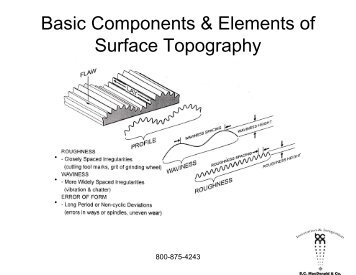 Basic Components & Elements of Surface Topography