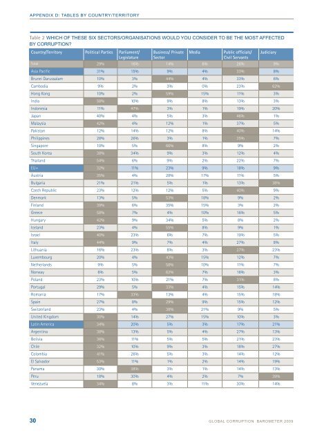 GLOBAL CORRUPTION BAROMETER - Asialink