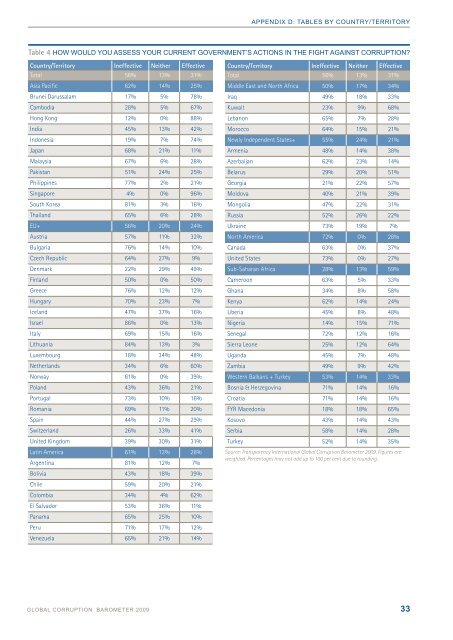 GLOBAL CORRUPTION BAROMETER - Asialink