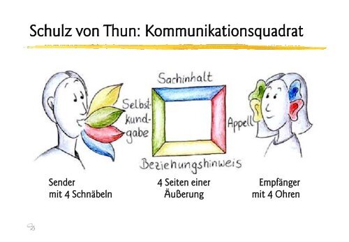Schulz von Thun: Kommunikationsquadrat - Ploecher.de