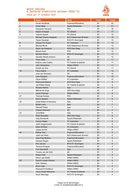 BESTE SPELERS B junioren Eredivisie seizoen 2010/'11