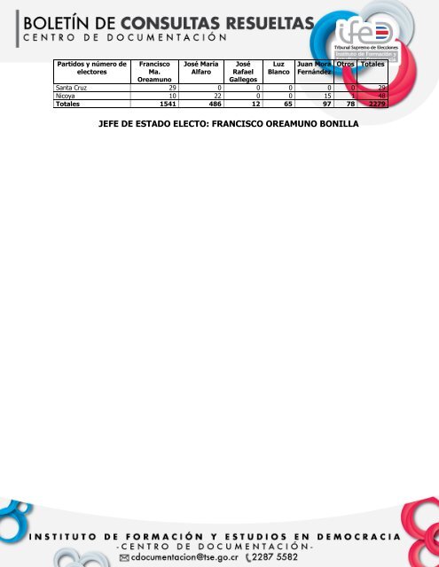 Historia electoral, presidentes - Tribunal Supremo de Elecciones