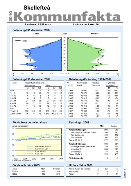 Statistik Skellefteå kommun 2010 från SCB (pdf, nytt fönster)