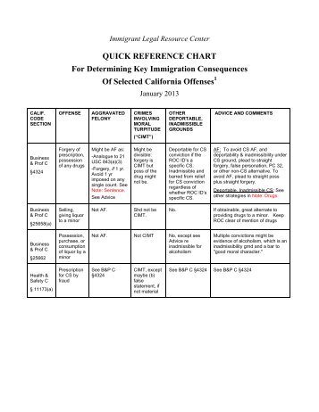 California Quick Reference (Chart Only) - ILRC