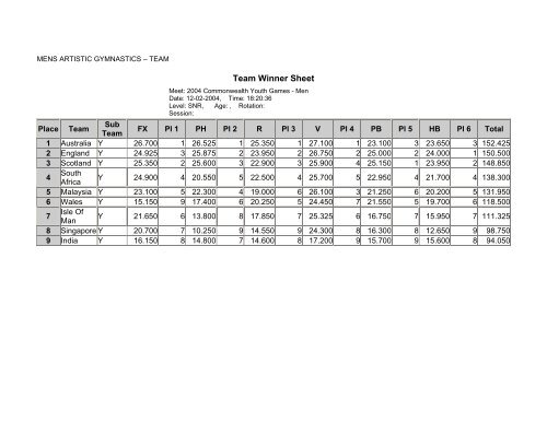 web results - Commonwealth Youth Games