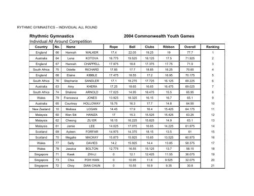 web results - Commonwealth Youth Games