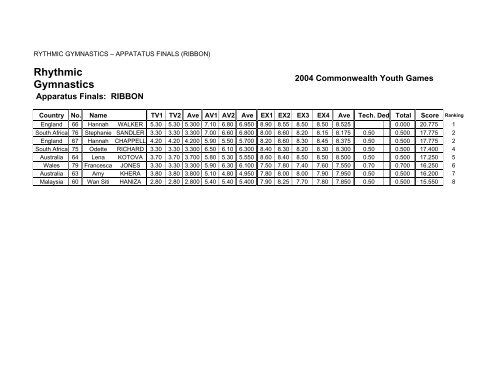 web results - Commonwealth Youth Games