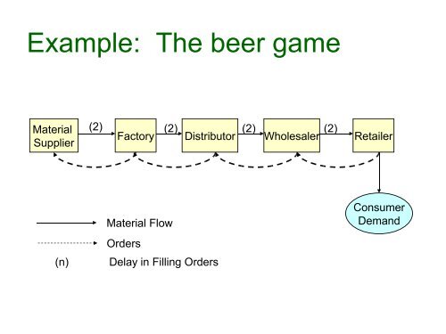 Example: The beer game