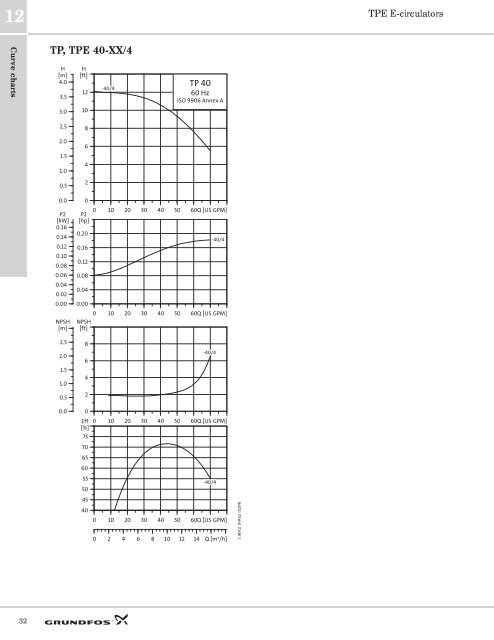 TPE E-circulators - Grundfos