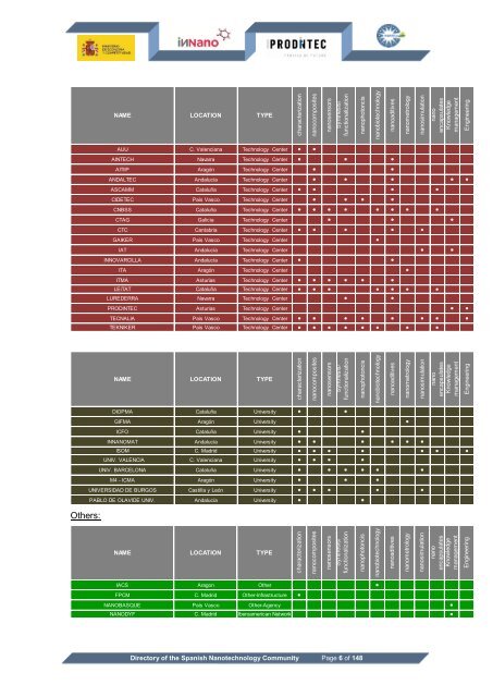 directory of the spanish nanotechnology community - FundaciÃ³n ...