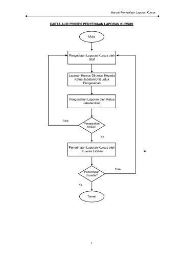 CARTA ALIR PROSES PENYEDIAAN LAPORAN KURSUS Tamat ...