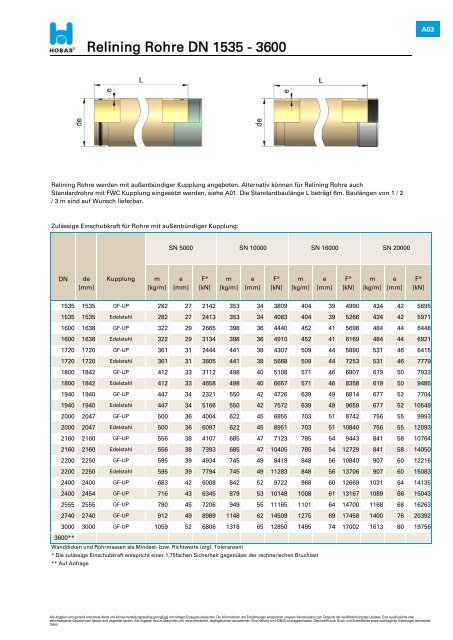 h Technische Produktdaten Drucklose ... - Hobas Rohre GmbH