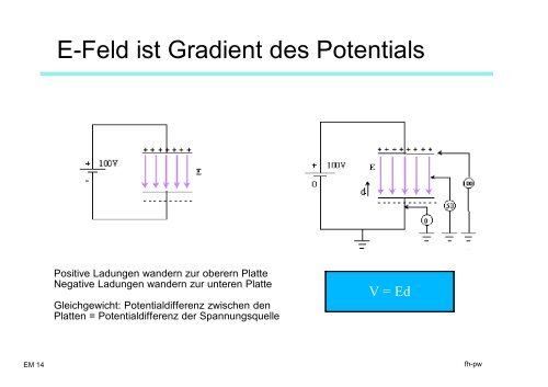 Elektrizität und Magnetismus