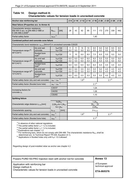 European Technical Approval ETA-08/0376 - bei Powers Europe