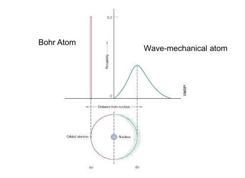 Atomic structure, bonding