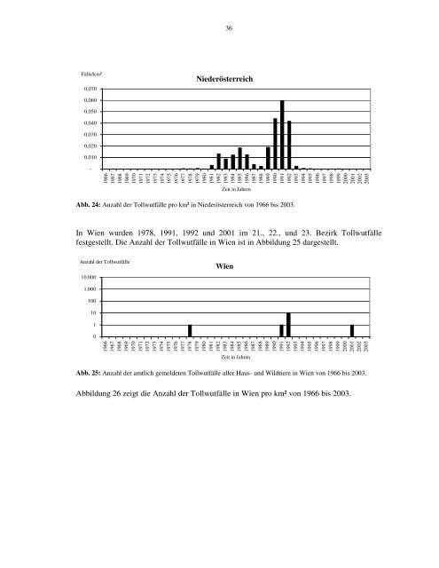 DOKUMENTATION DER TOLLWUT IN ÃSTERREICH 1945 - 2003