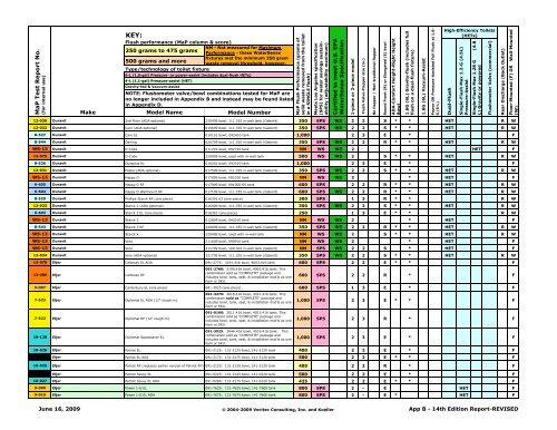 Toilet fixtures - Sorted by Manufacturer (Revised 06-2009)