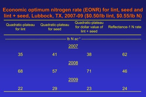 Crop Circle and Green Seeker NDVI SDI cotton Lubbock, 2008 - Fluid ...