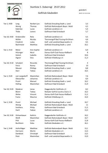 Startliste 5. Dobernigl 29.07.2012 Golfclub GÄuboden
