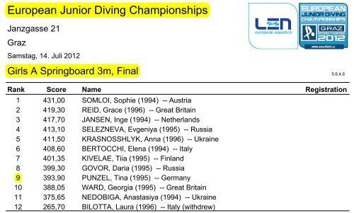 European Junior Diving Championships