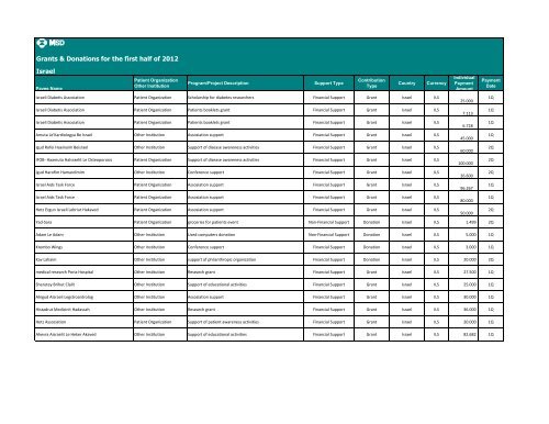 Grants & Donations for the first half of 2012 Israel - Merck ...