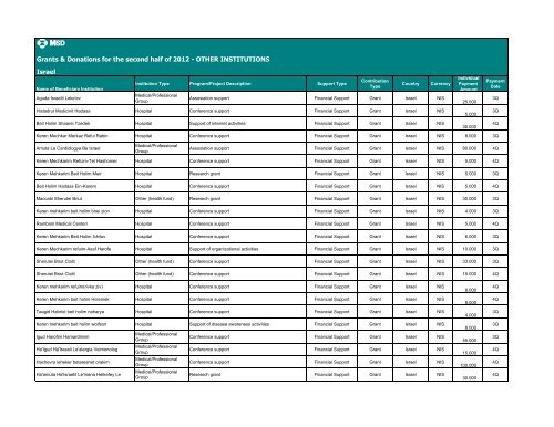 Grants & Donations for the first half of 2012 Israel - Merck ...