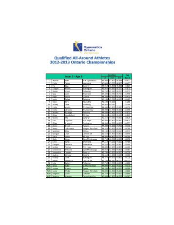 WAG Qualified Athletes Ranking List - Gymnastics Ontario