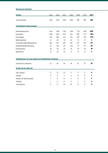 Rapport annuel Jahresbericht 2011 - Clinique le Noirmont