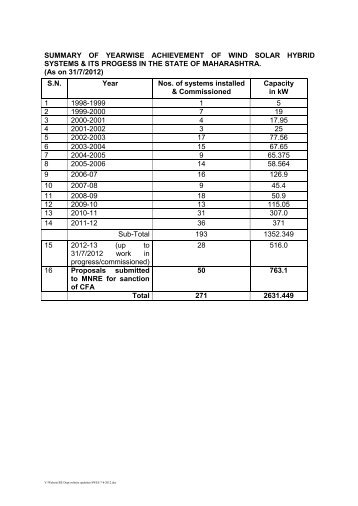 Download Yearwise List of Installation of Wind Solar Hybrid System ...