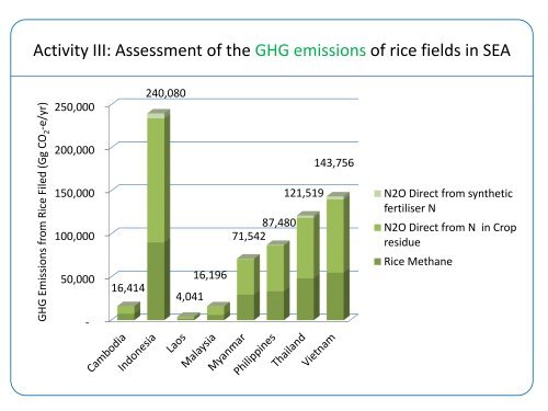 Strategic rice cultivation with energy crop rotation in Southeast Asia