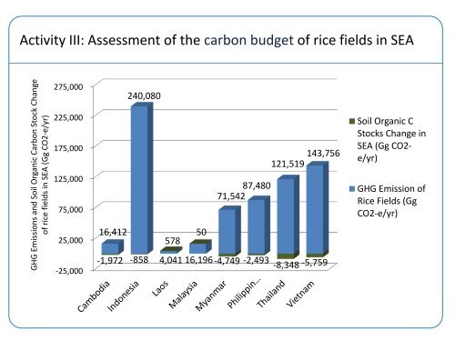 Strategic rice cultivation with energy crop rotation in Southeast Asia