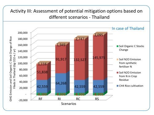 Strategic rice cultivation with energy crop rotation in Southeast Asia