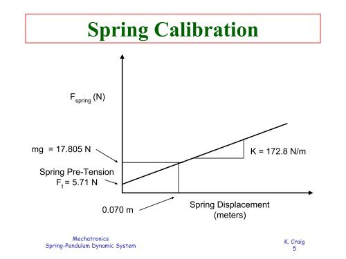 Spring Pendulum Dynamic System - Mechatronics