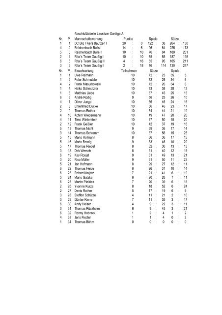 Dartliga Herbst 1997 - Lausitzer Dartliga