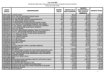 ordinati per denominazione - Liguria