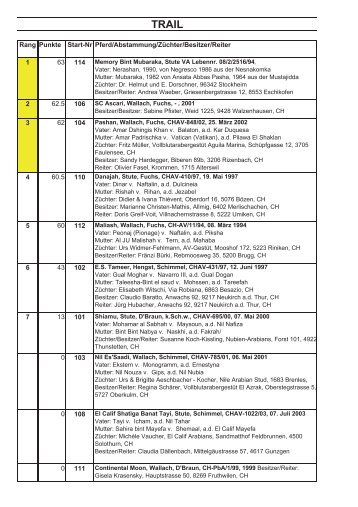 Rang Punkte Start-Nr Pferd/Abstammung/ZÃ¼chter/Besitzer ... - SZAP