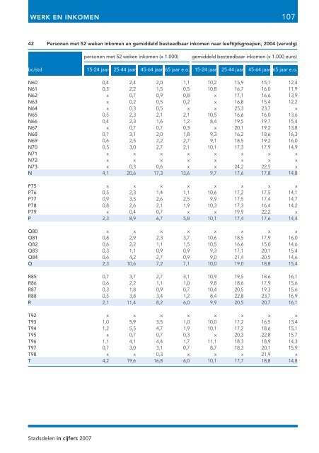 Stadsdelen in cijfers 2007 - Onderzoek en Statistiek Amsterdam ...