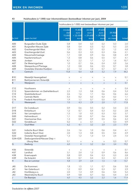 Stadsdelen in cijfers 2007 - Onderzoek en Statistiek Amsterdam ...