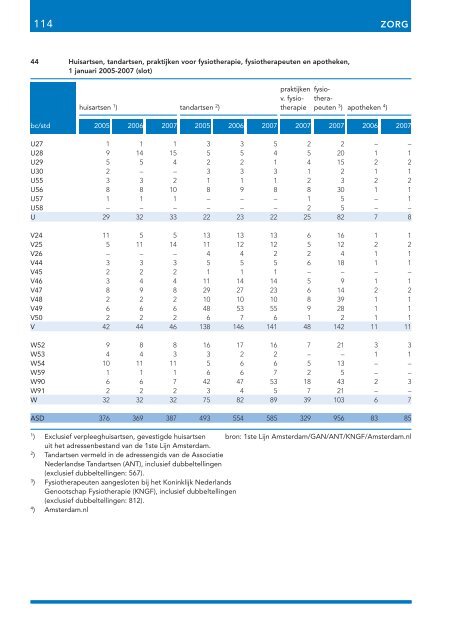 Stadsdelen in cijfers 2007 - Onderzoek en Statistiek Amsterdam ...