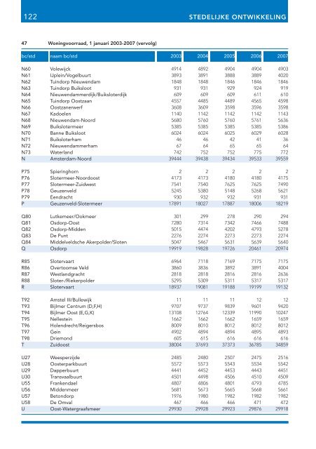 Stadsdelen in cijfers 2007 - Onderzoek en Statistiek Amsterdam ...