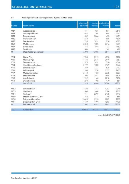 Stadsdelen in cijfers 2007 - Onderzoek en Statistiek Amsterdam ...