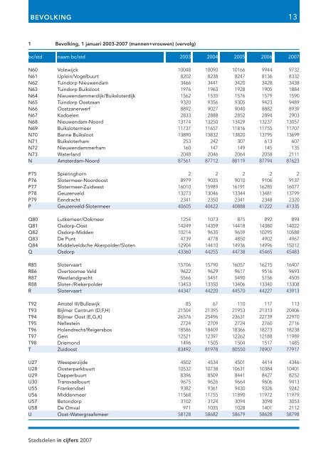 Stadsdelen in cijfers 2007 - Onderzoek en Statistiek Amsterdam ...