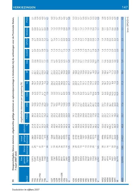 Stadsdelen in cijfers 2007 - Onderzoek en Statistiek Amsterdam ...