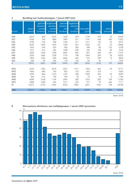 Stadsdelen in cijfers 2007 - Onderzoek en Statistiek Amsterdam ...