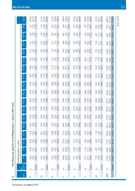 Stadsdelen in cijfers 2007 - Onderzoek en Statistiek Amsterdam ...