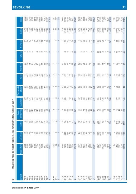 Stadsdelen in cijfers 2007 - Onderzoek en Statistiek Amsterdam ...