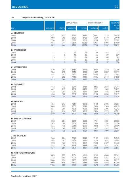 Stadsdelen in cijfers 2007 - Onderzoek en Statistiek Amsterdam ...