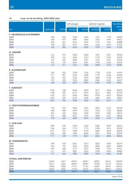 Stadsdelen in cijfers 2007 - Onderzoek en Statistiek Amsterdam ...