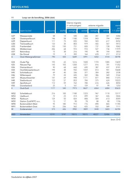 Stadsdelen in cijfers 2007 - Onderzoek en Statistiek Amsterdam ...