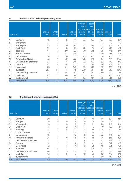 Stadsdelen in cijfers 2007 - Onderzoek en Statistiek Amsterdam ...